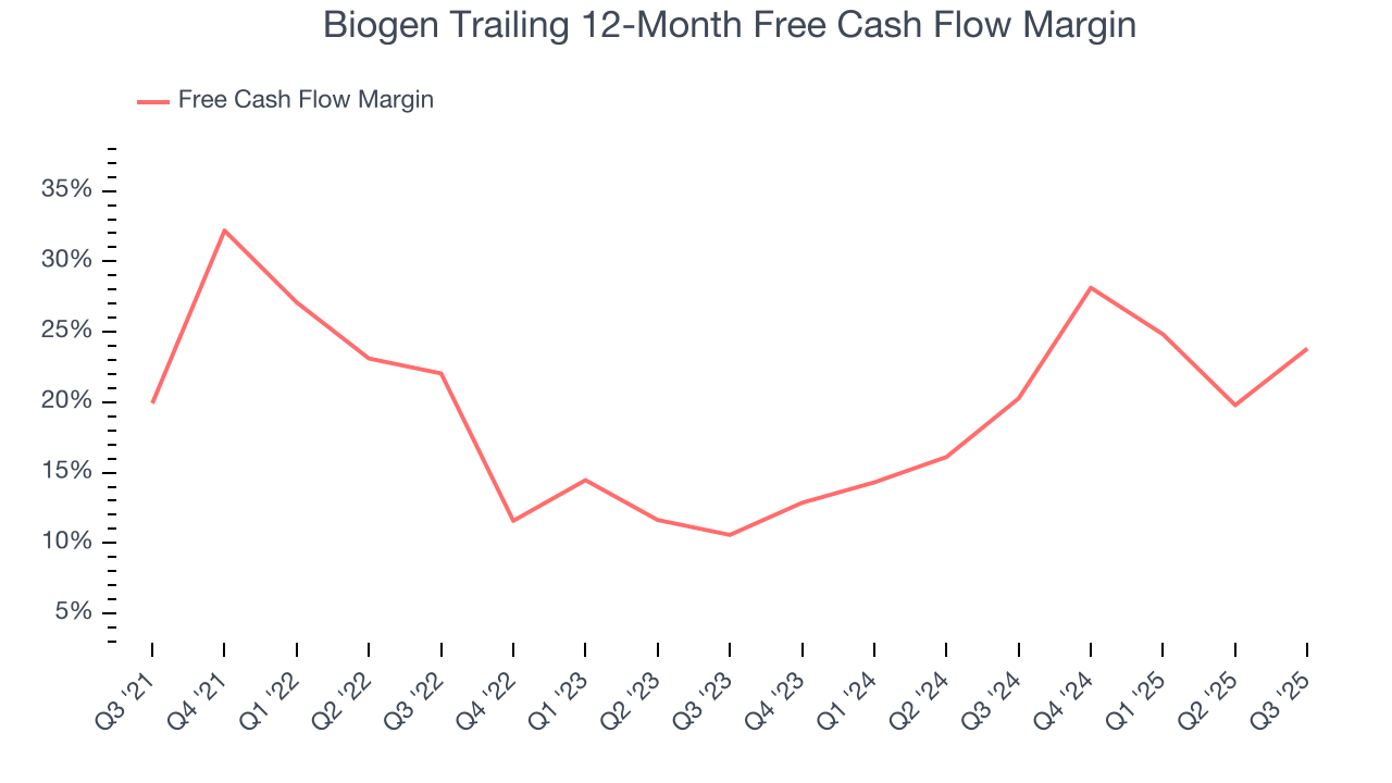 Biogen Trailing 12-Month Free Cash Flow Margin