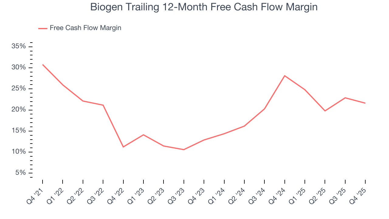Biogen Trailing 12-Month Free Cash Flow Margin