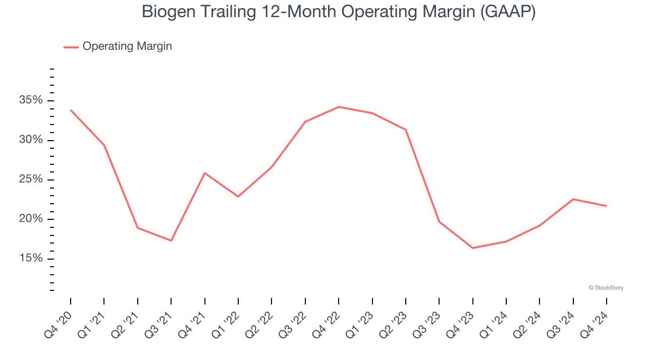 Biogen Trailing 12-Month Operating Margin (GAAP)