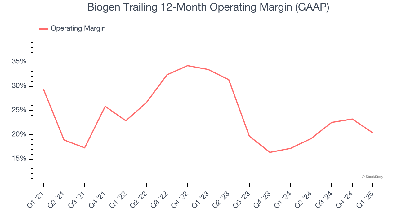 Biogen Trailing 12-Month Operating Margin (GAAP)