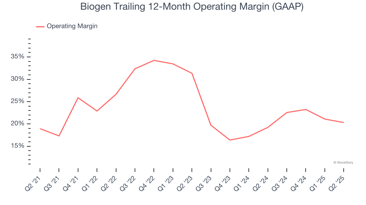 Biogen Trailing 12-Month Operating Margin (GAAP)