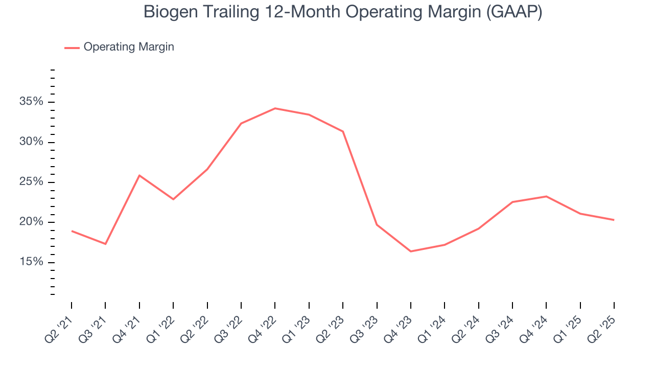 Biogen Trailing 12-Month Operating Margin (GAAP)