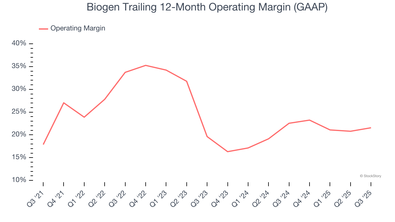 Biogen Trailing 12-Month Operating Margin (GAAP)