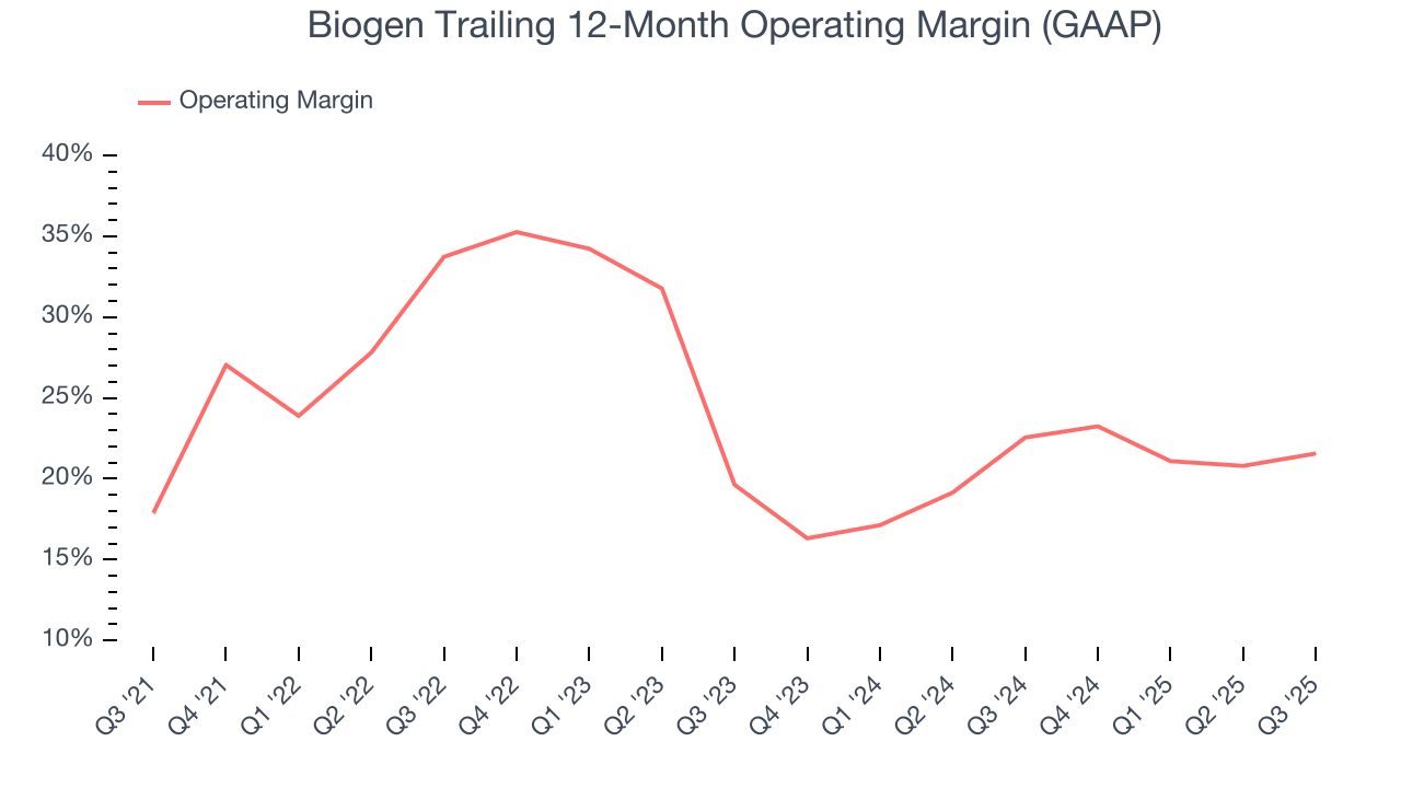 Biogen Trailing 12-Month Operating Margin (GAAP)