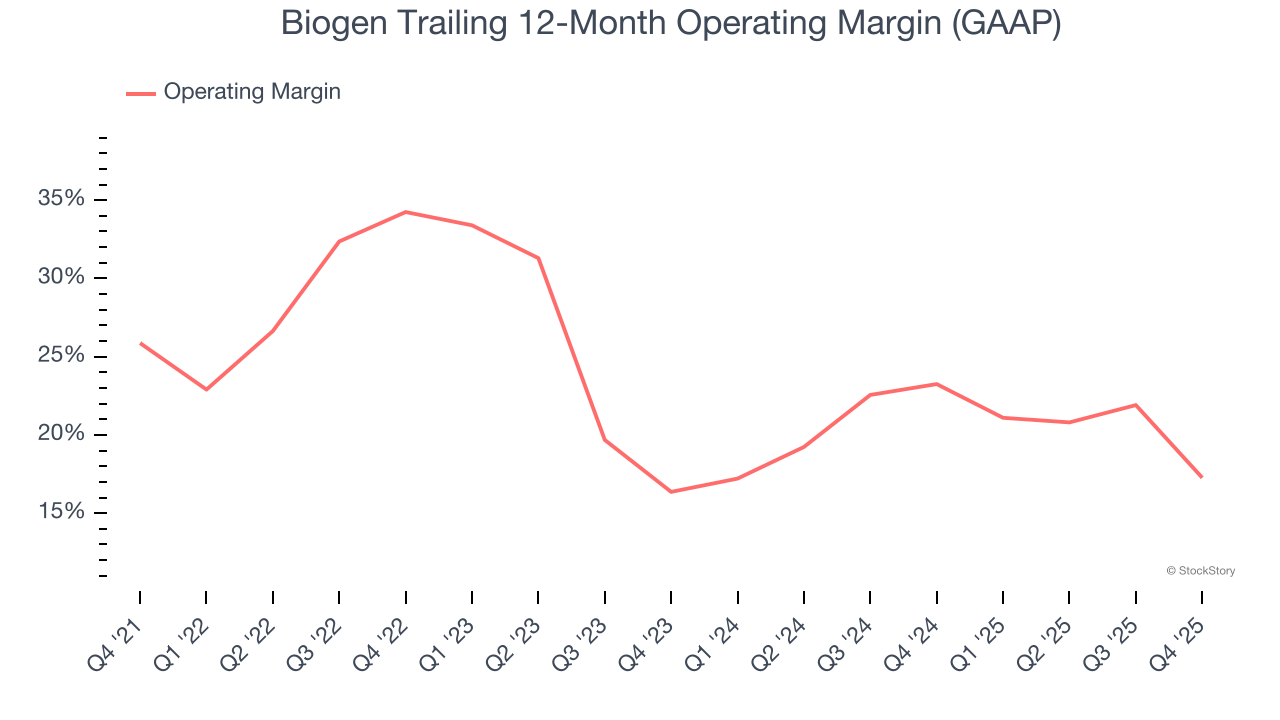 Biogen Trailing 12-Month Operating Margin (GAAP)
