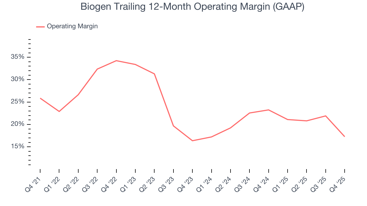 Biogen Trailing 12-Month Operating Margin (GAAP)