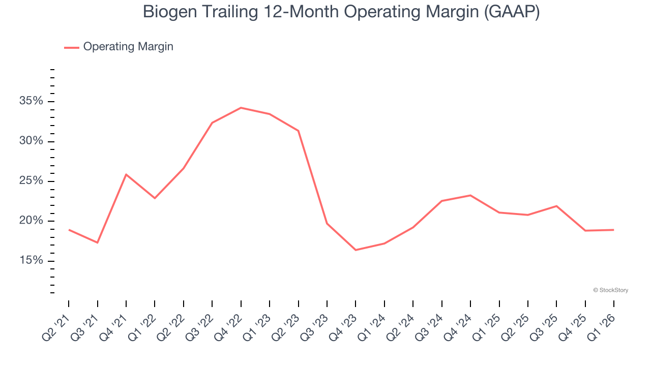 Biogen Trailing 12-Month Operating Margin (GAAP)