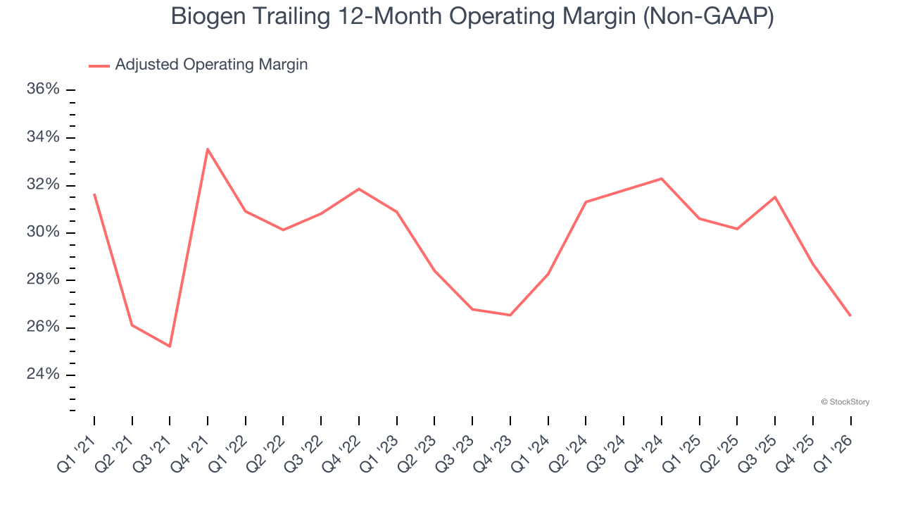 Biogen Trailing 12-Month Operating Margin (Non-GAAP)