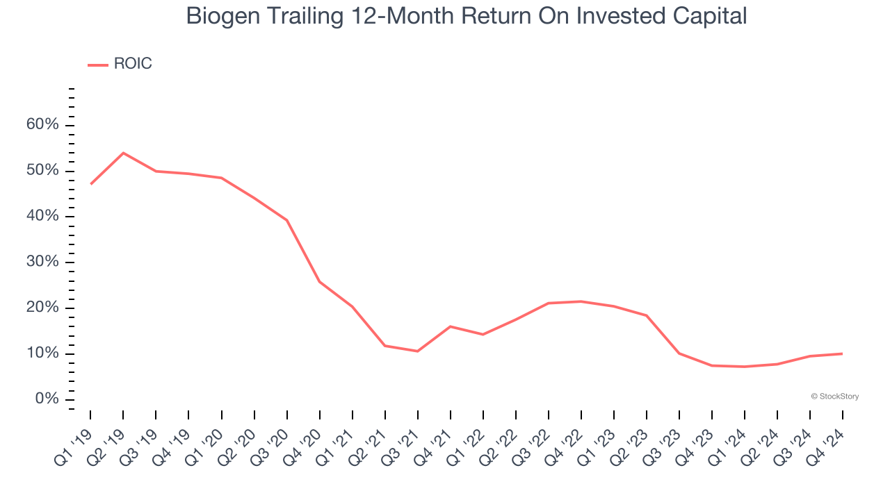 Biogen Trailing 12-Month Return On Invested Capital