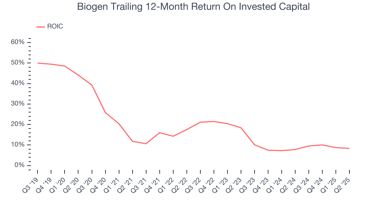 Biogen Trailing 12-Month Return On Invested Capital
