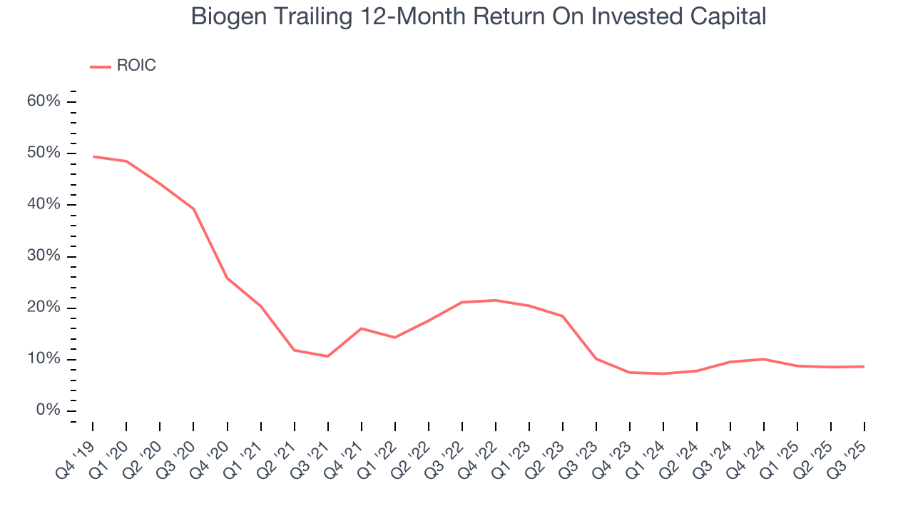 Biogen Trailing 12-Month Return On Invested Capital