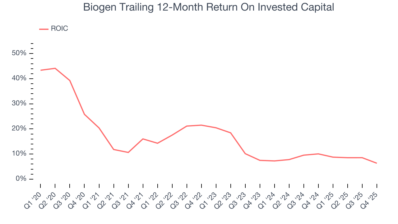 Biogen Trailing 12-Month Return On Invested Capital