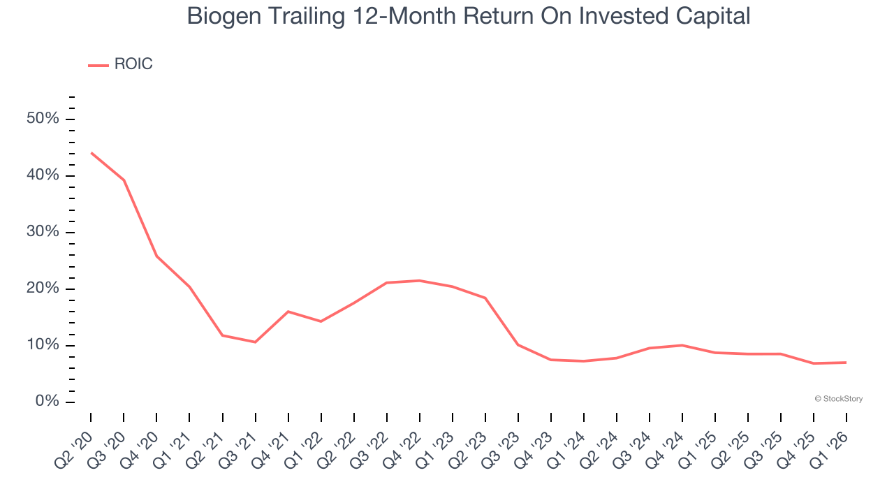 Biogen Trailing 12-Month Return On Invested Capital