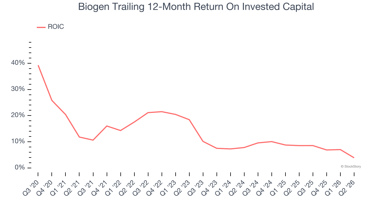 Biogen Trailing 12-Month Return On Invested Capital
