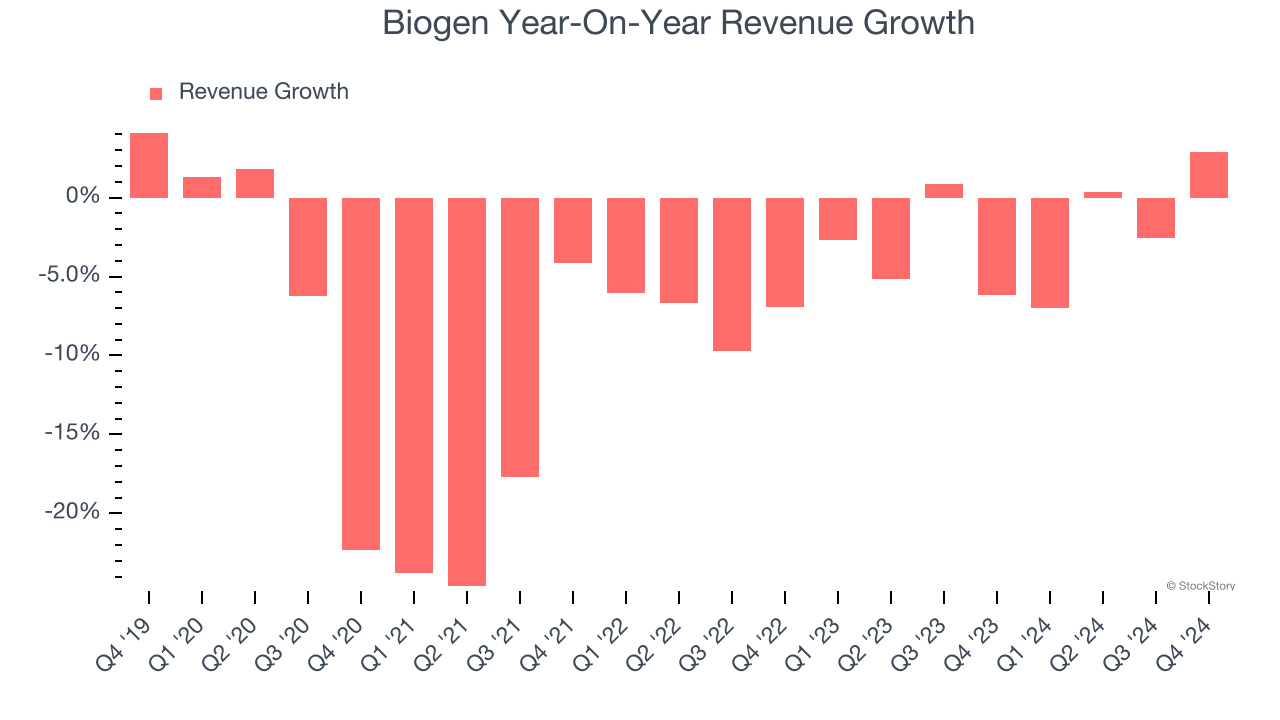 Biogen Year-On-Year Revenue Growth