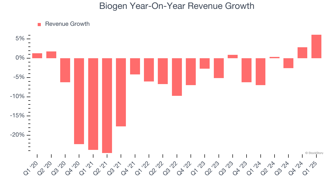 Biogen Year-On-Year Revenue Growth