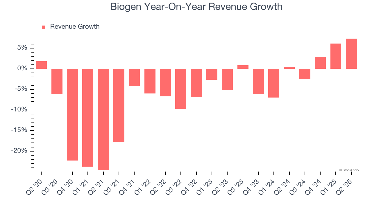 Biogen Year-On-Year Revenue Growth