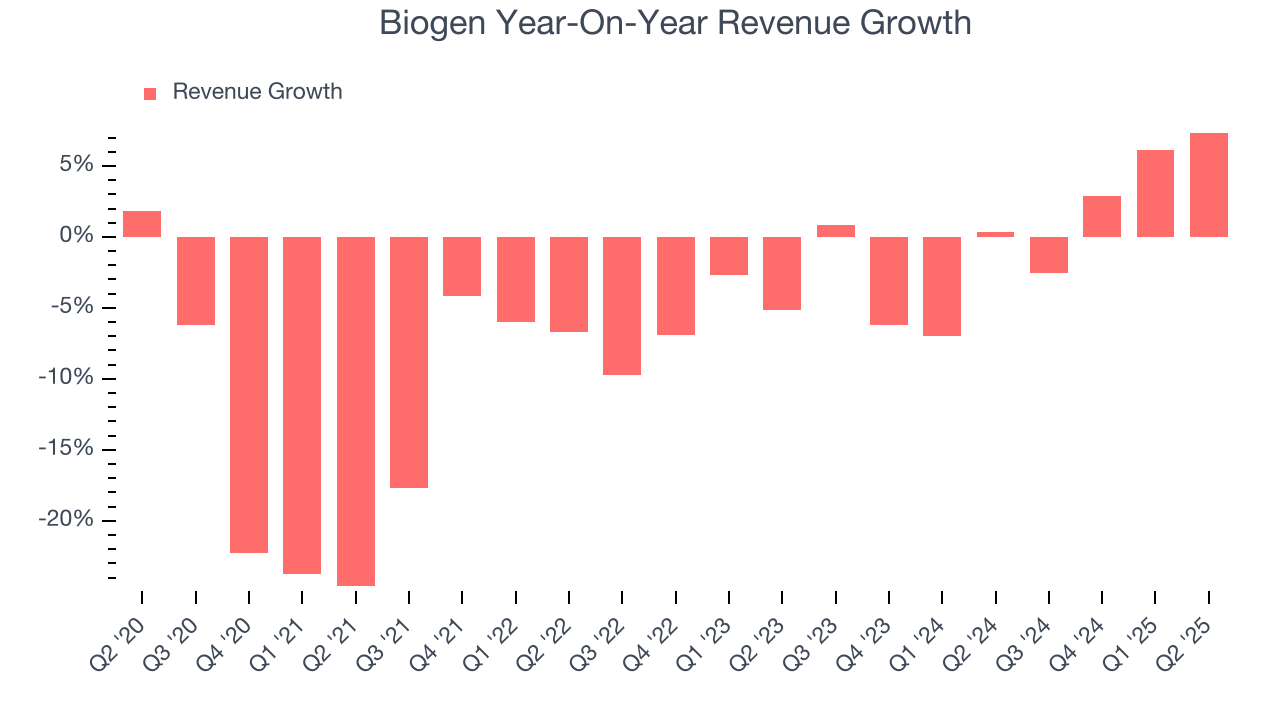 Biogen Year-On-Year Revenue Growth