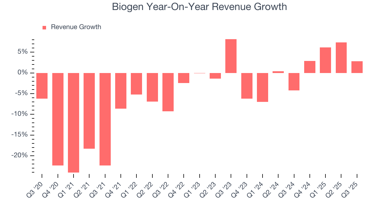Biogen Year-On-Year Revenue Growth