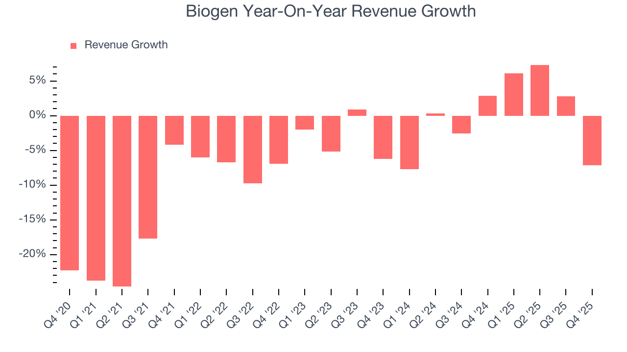 Biogen Year-On-Year Revenue Growth