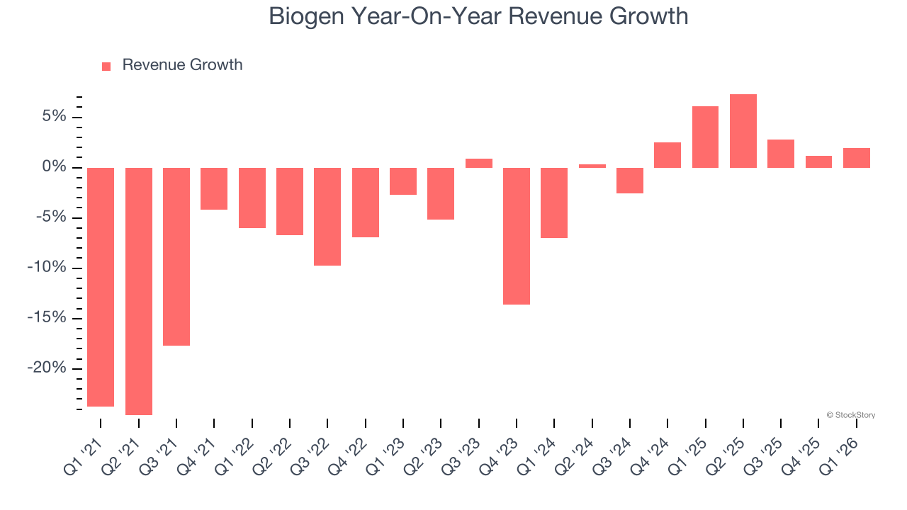 Biogen Year-On-Year Revenue Growth