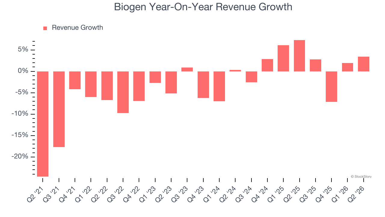Biogen Year-On-Year Revenue Growth