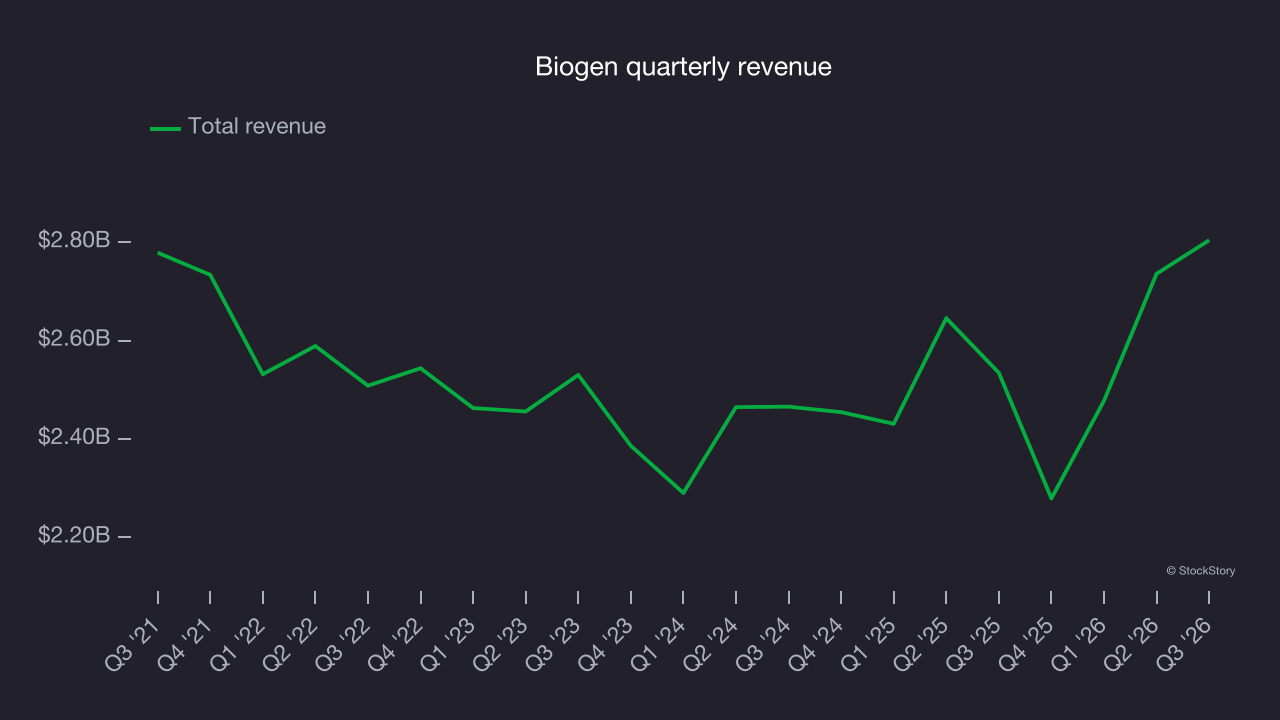 Biogen quarterly revenue