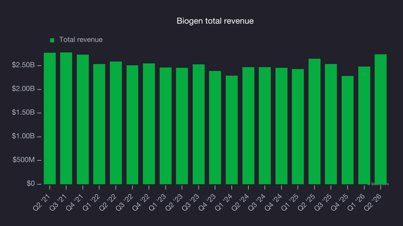 Biogen total revenue