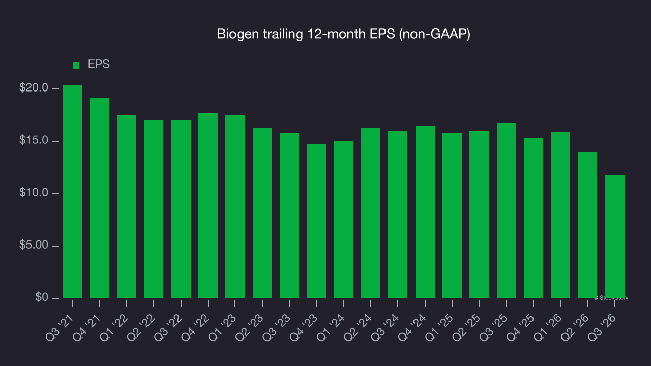 Biogen trailing 12-month EPS (non-GAAP)