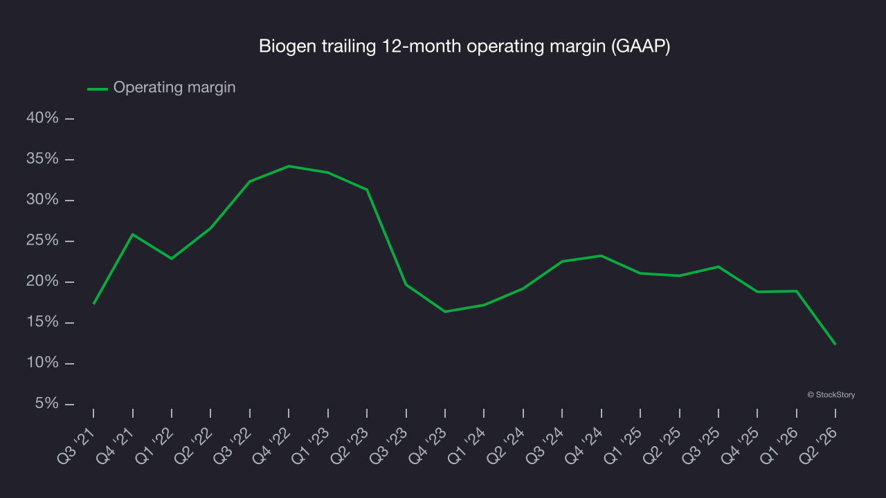 Biogen trailing 12-month operating margin (GAAP)