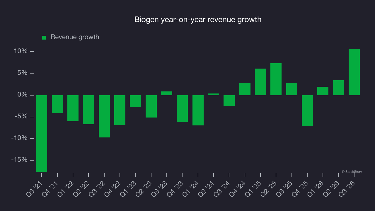 Biogen year-on-year revenue growth