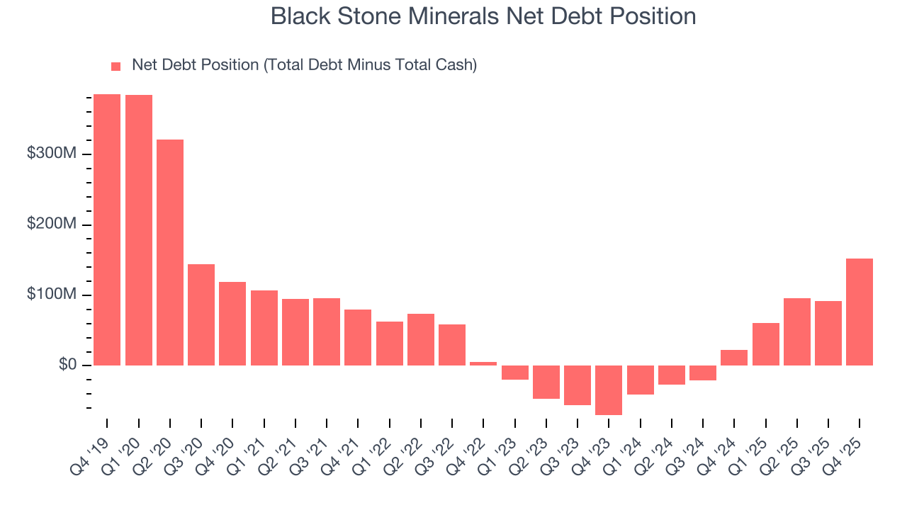 Black Stone Minerals Net Debt Position