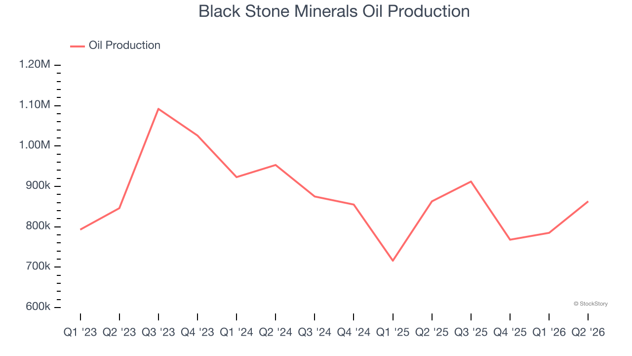 Black Stone Minerals Oil Production