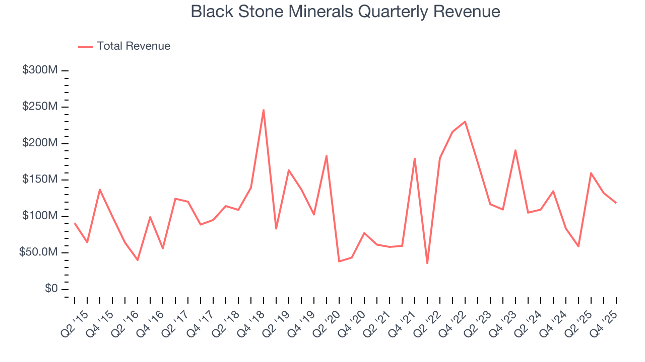 Black Stone Minerals Quarterly Revenue