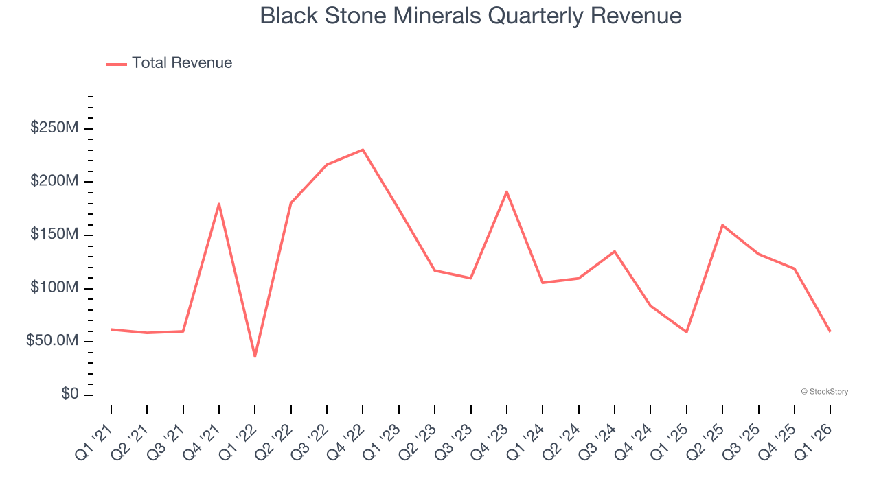 Black Stone Minerals Quarterly Revenue