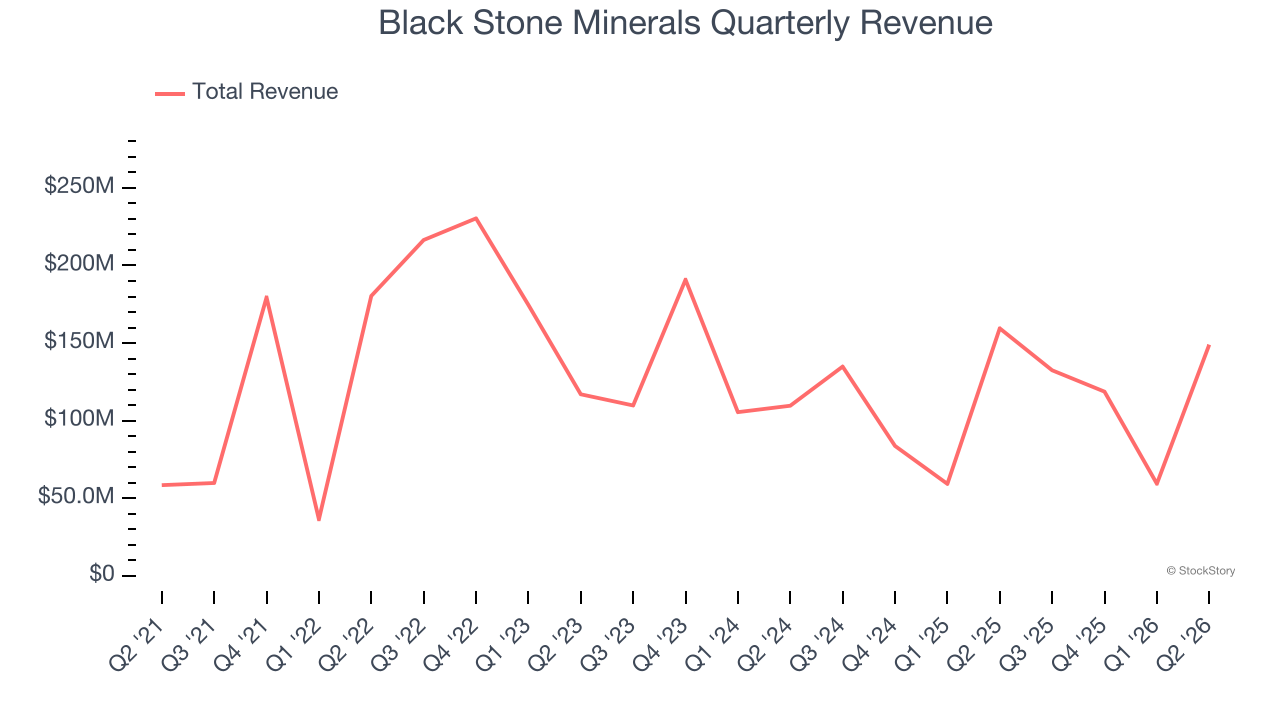 Black Stone Minerals Quarterly Revenue