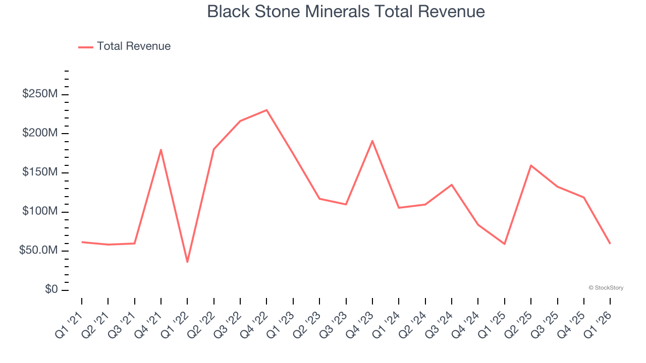Black Stone Minerals Total Revenue