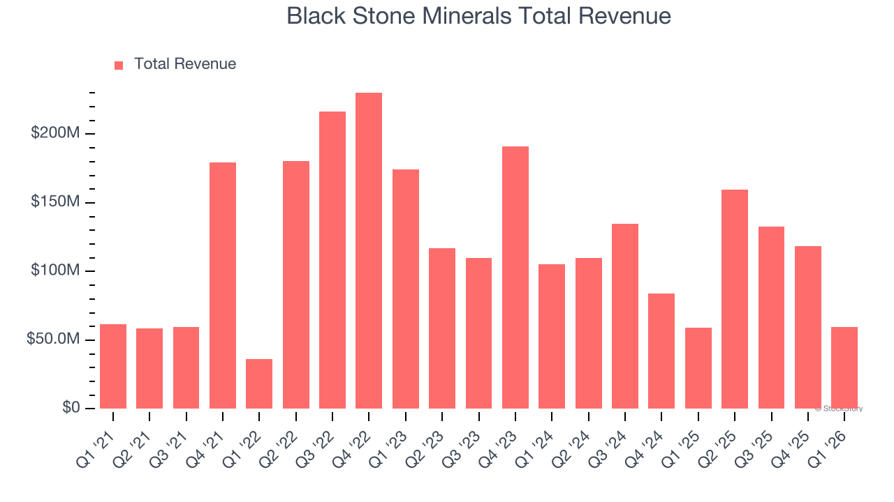 Black Stone Minerals Total Revenue