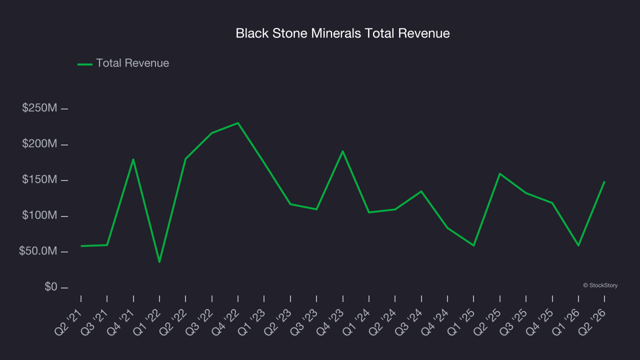 Black Stone Minerals Total Revenue