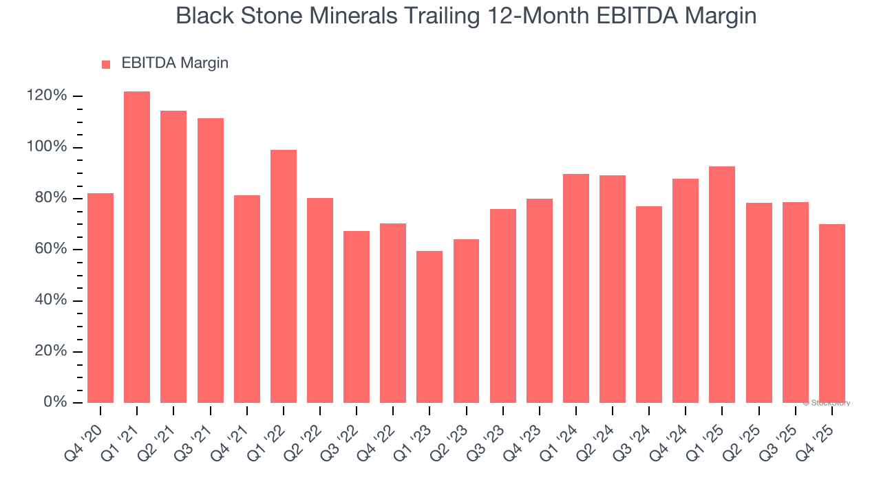 Black Stone Minerals Trailing 12-Month EBITDA Margin