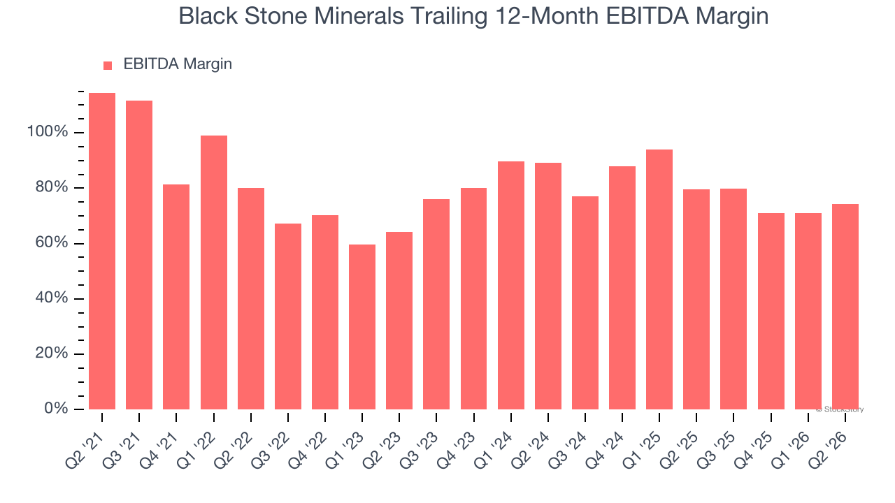 Black Stone Minerals Trailing 12-Month EBITDA Margin