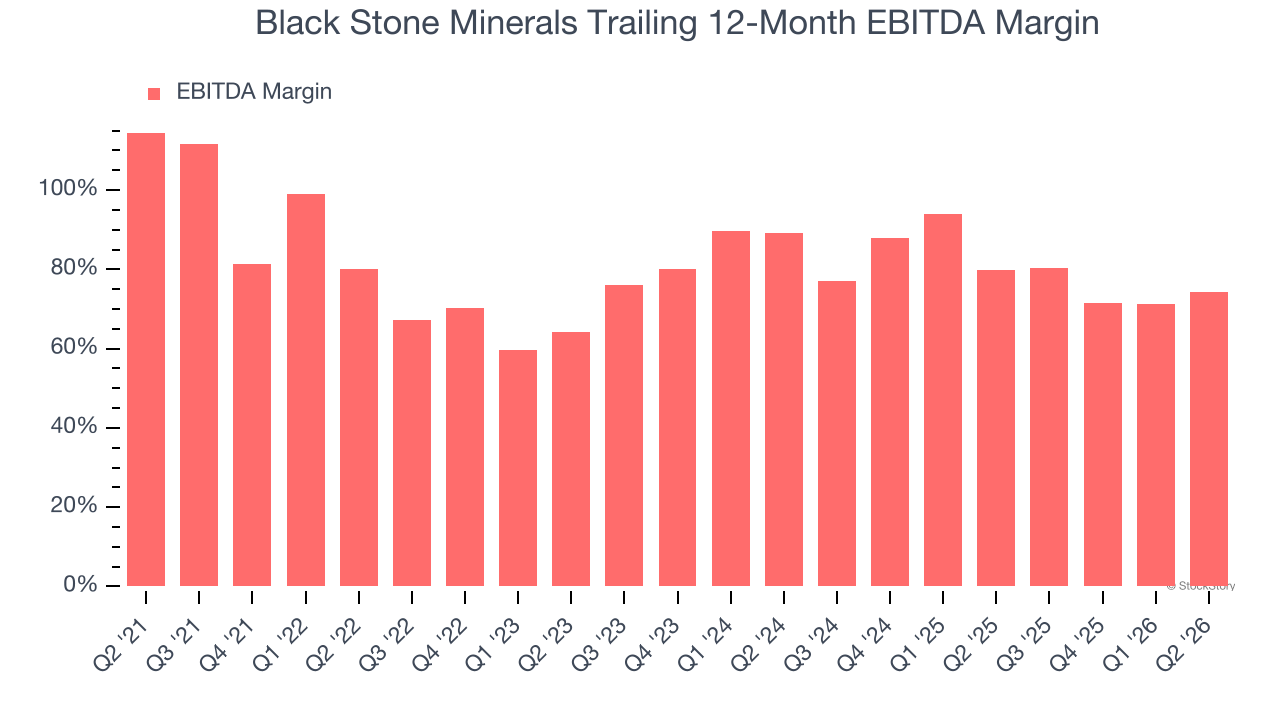 Black Stone Minerals Trailing 12-Month EBITDA Margin