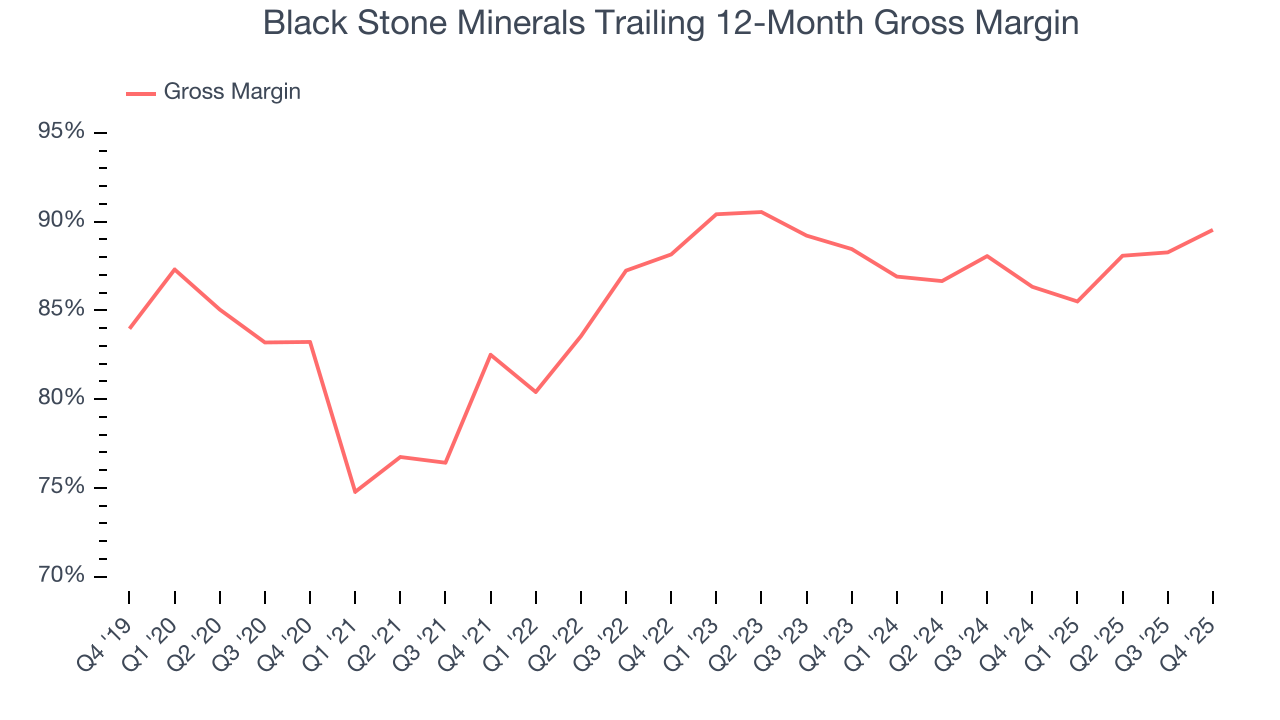 Black Stone Minerals Trailing 12-Month Gross Margin