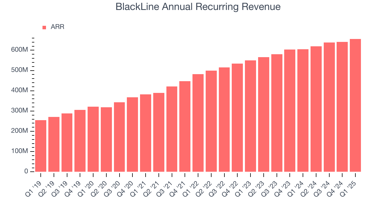 BlackLine Annual Recurring Revenue