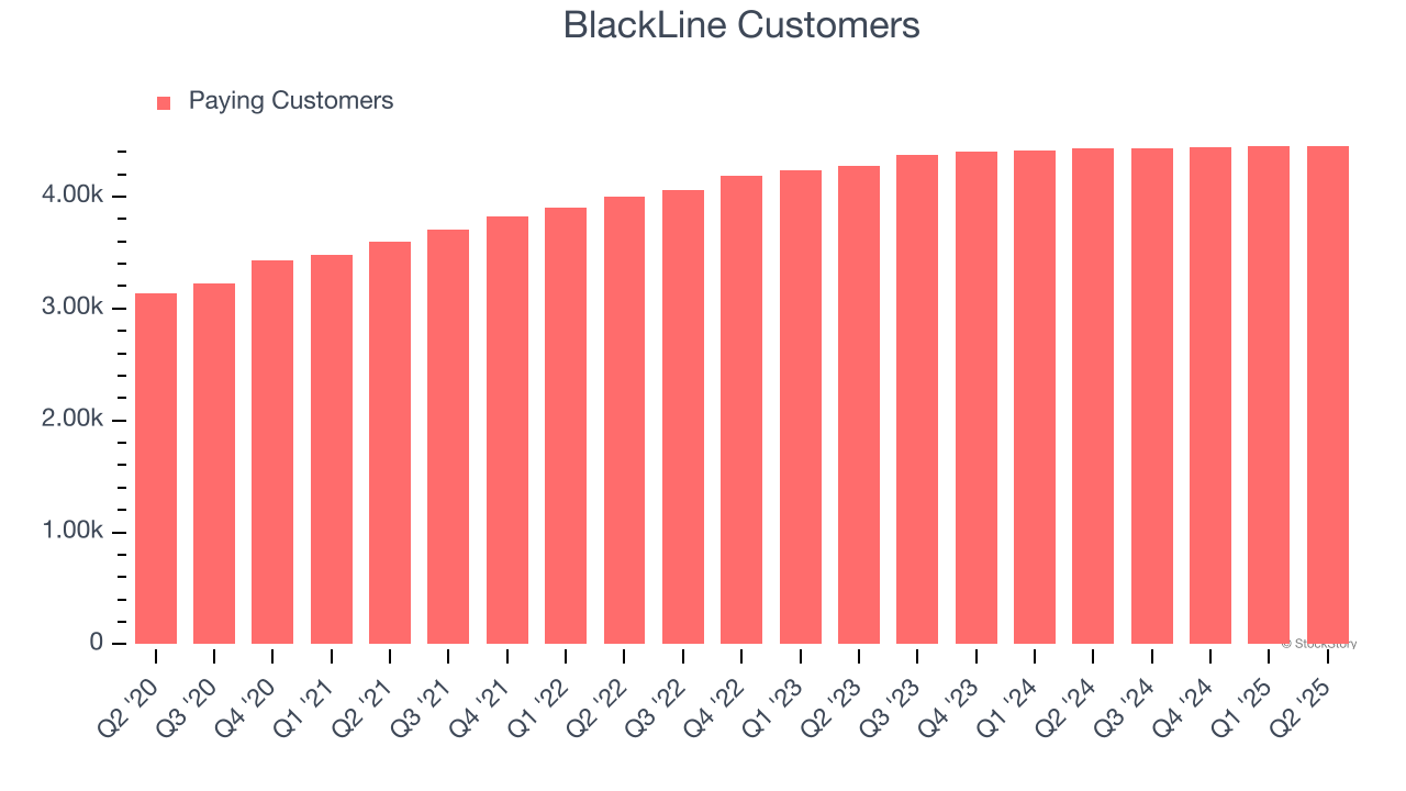 BlackLine Customers