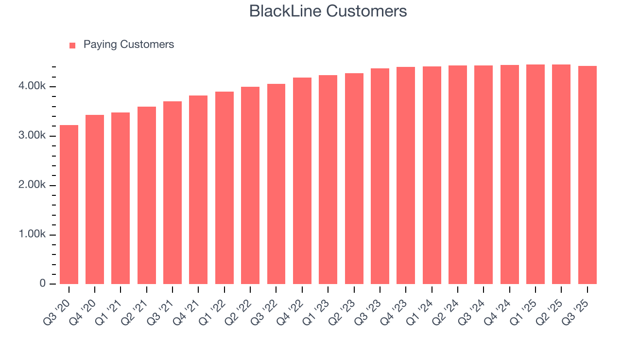 BlackLine Customers