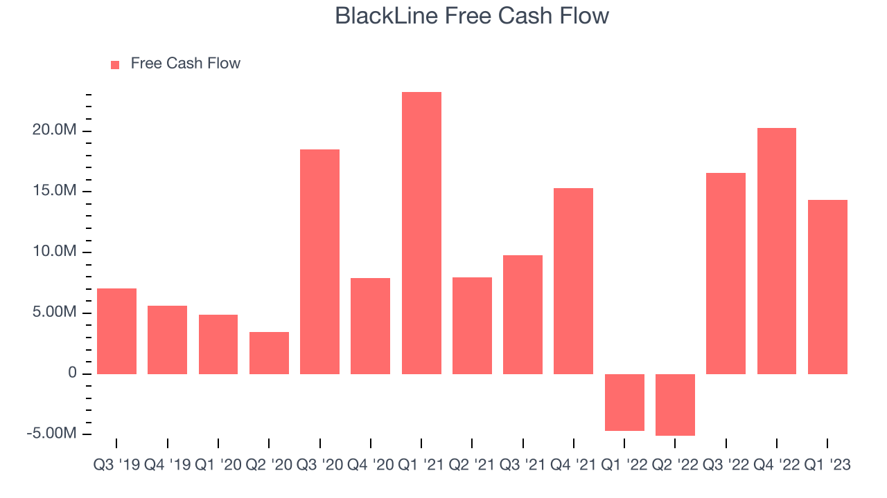 BlackLine Free Cash Flow