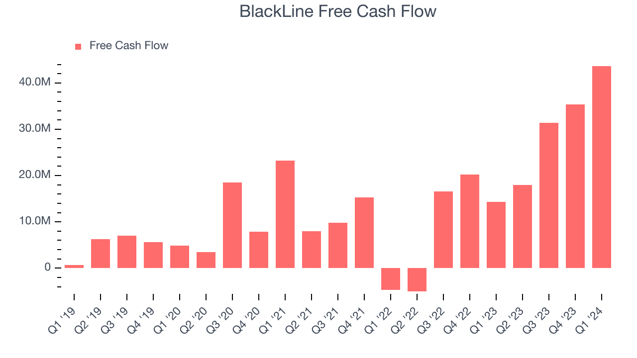 BlackLine Free Cash Flow