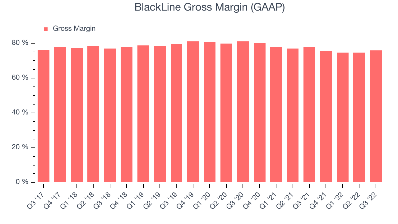 BlackLine Gross Margin (GAAP)