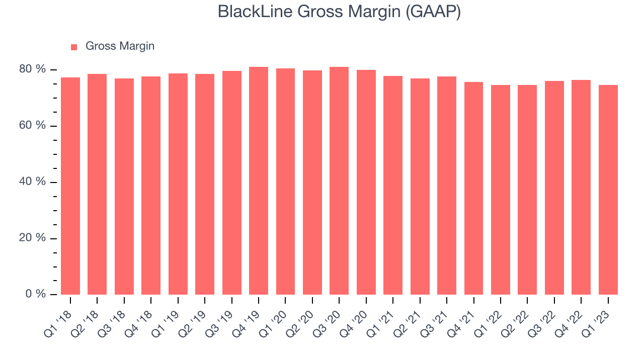 BlackLine Gross Margin (GAAP)